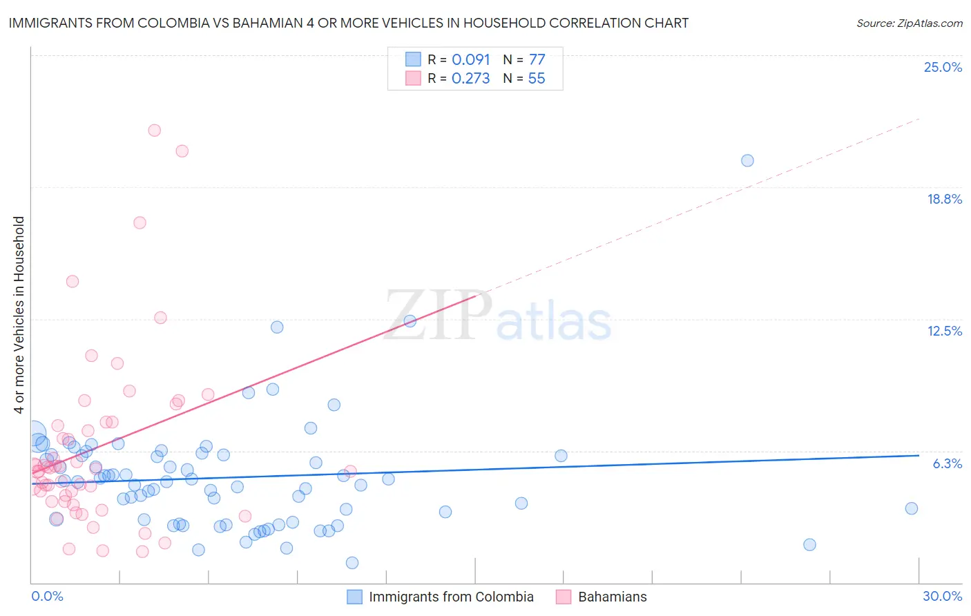 Immigrants from Colombia vs Bahamian 4 or more Vehicles in Household