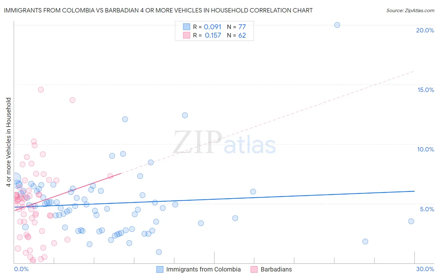 Immigrants from Colombia vs Barbadian 4 or more Vehicles in Household