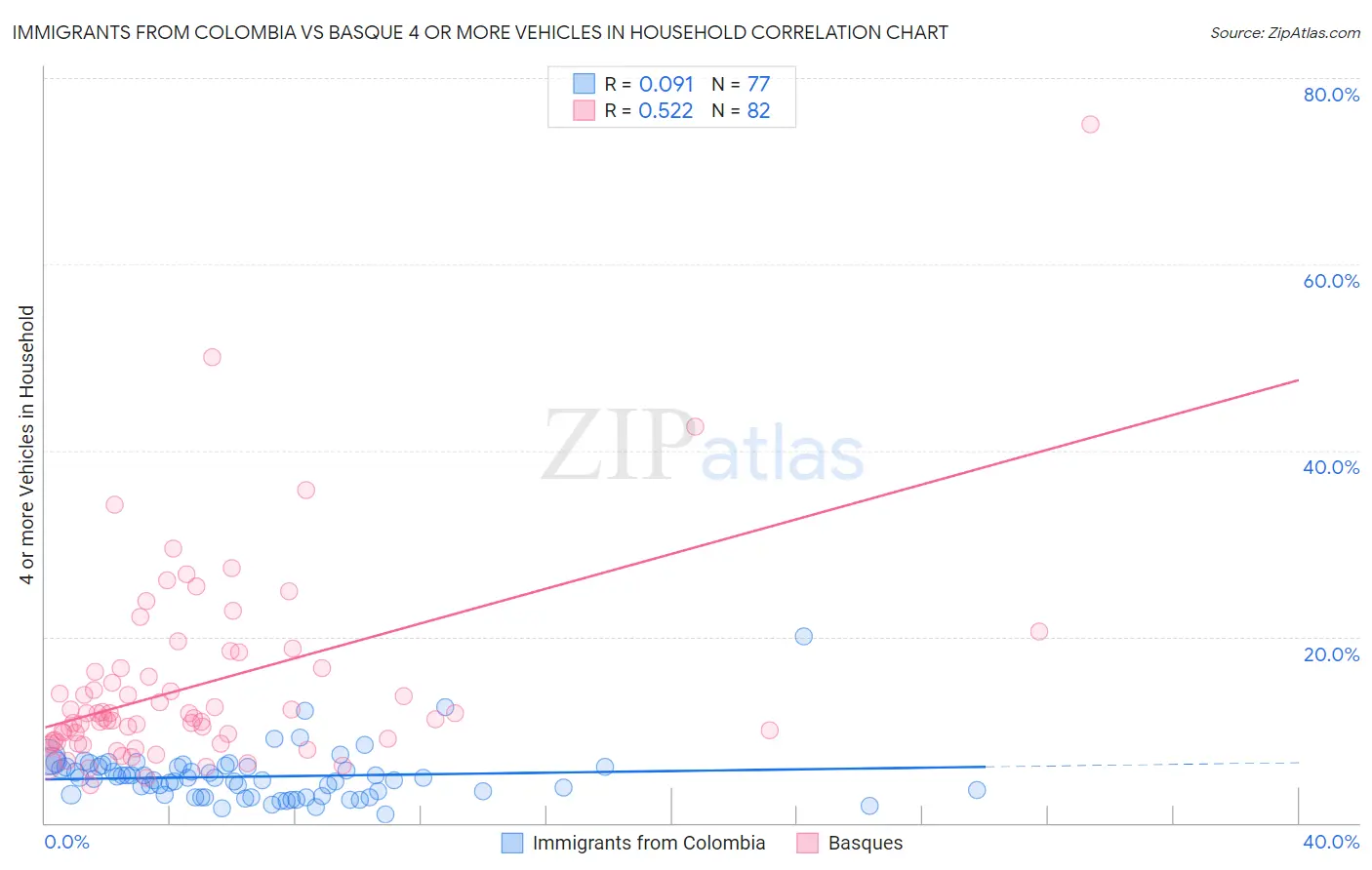 Immigrants from Colombia vs Basque 4 or more Vehicles in Household