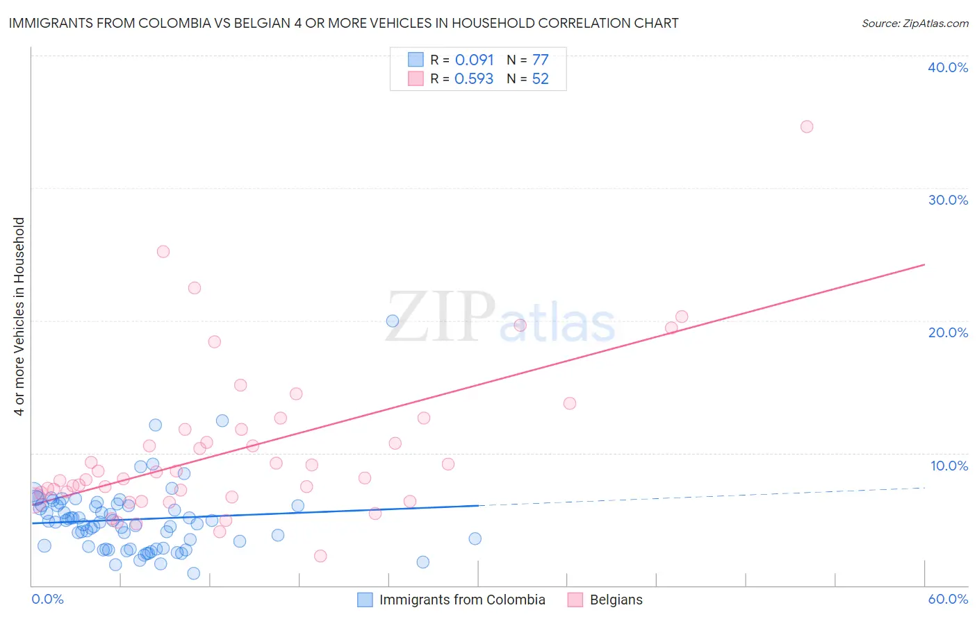 Immigrants from Colombia vs Belgian 4 or more Vehicles in Household