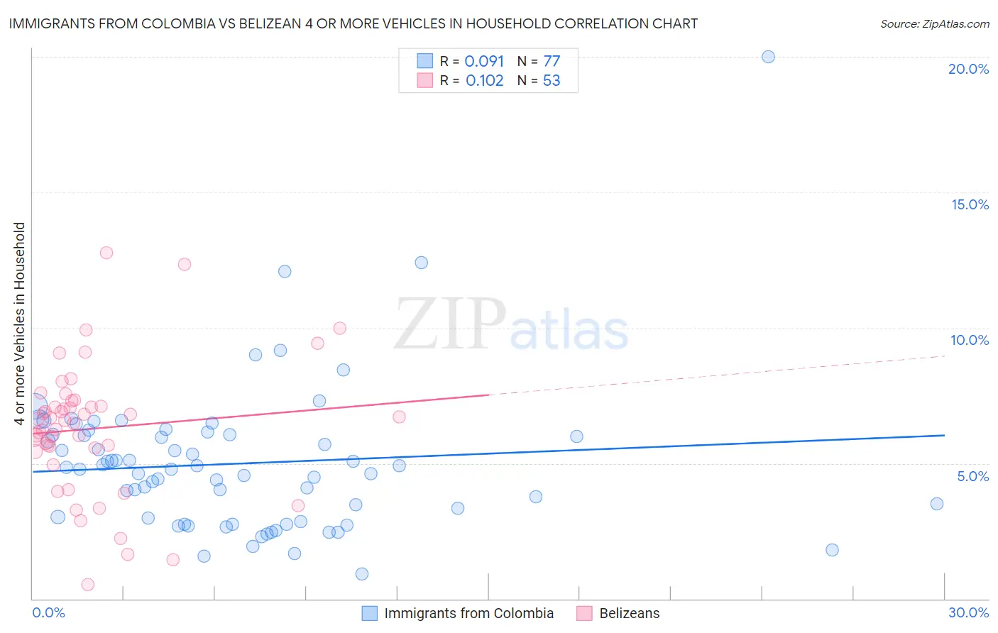 Immigrants from Colombia vs Belizean 4 or more Vehicles in Household