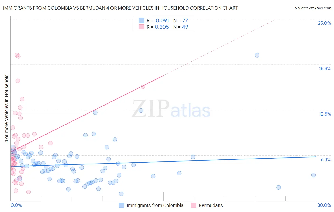 Immigrants from Colombia vs Bermudan 4 or more Vehicles in Household