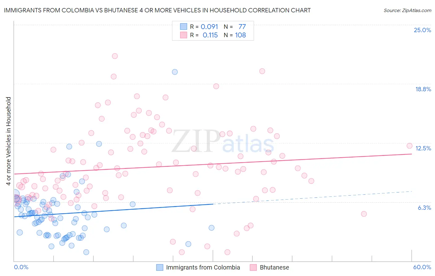 Immigrants from Colombia vs Bhutanese 4 or more Vehicles in Household