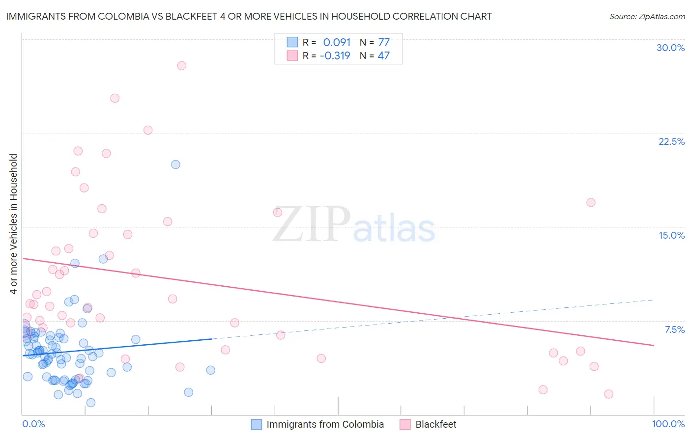 Immigrants from Colombia vs Blackfeet 4 or more Vehicles in Household