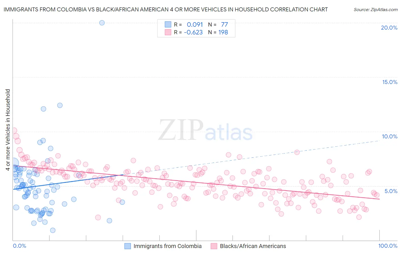 Immigrants from Colombia vs Black/African American 4 or more Vehicles in Household