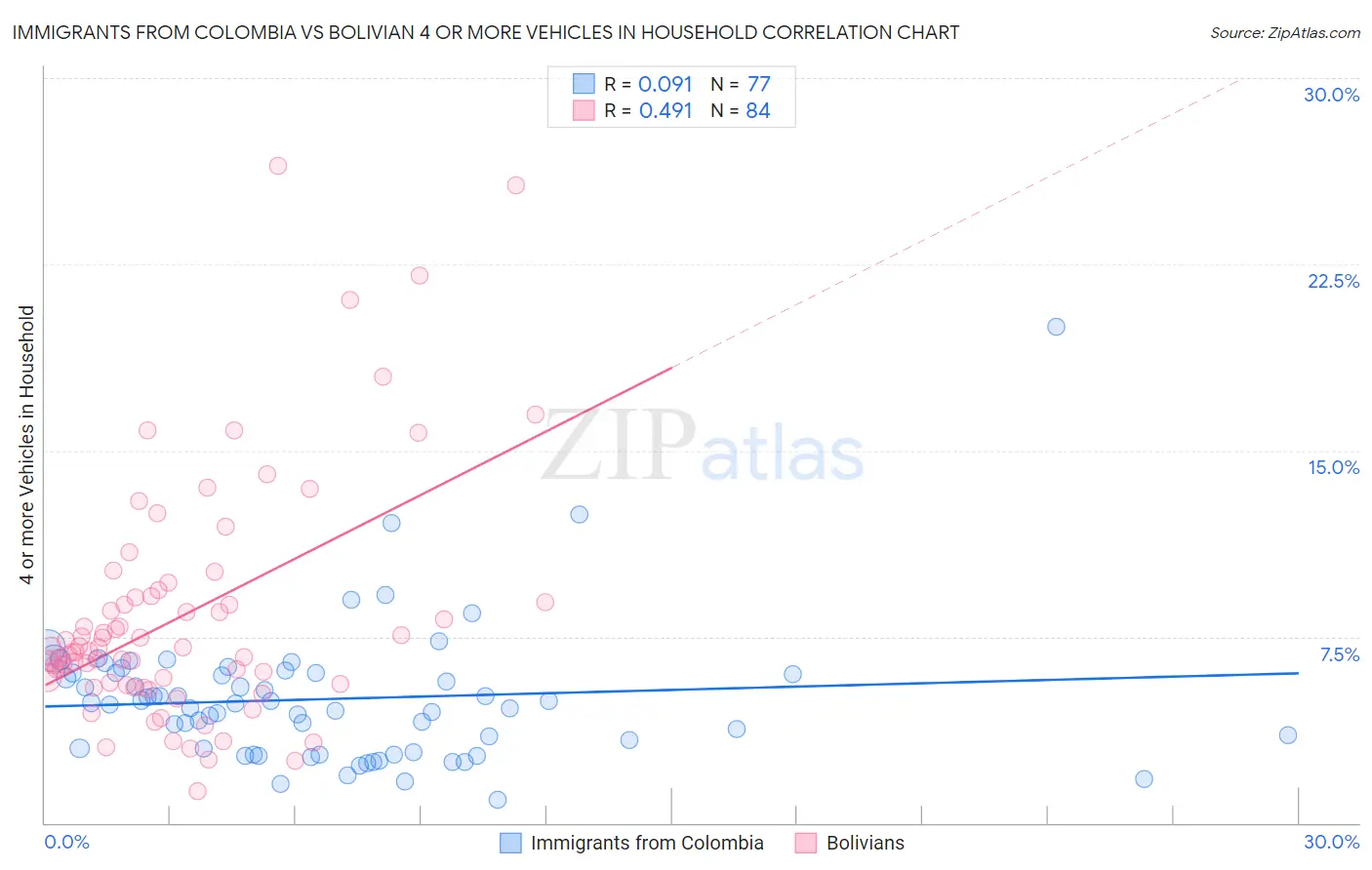 Immigrants from Colombia vs Bolivian 4 or more Vehicles in Household