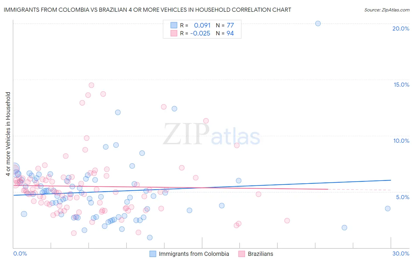 Immigrants from Colombia vs Brazilian 4 or more Vehicles in Household