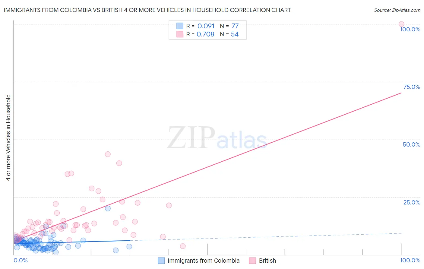 Immigrants from Colombia vs British 4 or more Vehicles in Household