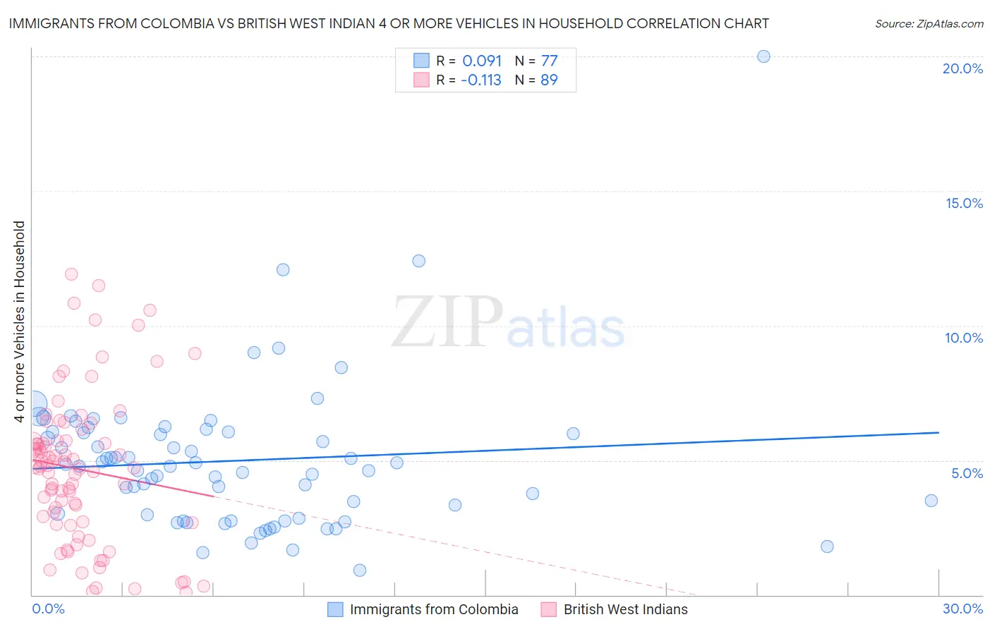 Immigrants from Colombia vs British West Indian 4 or more Vehicles in Household