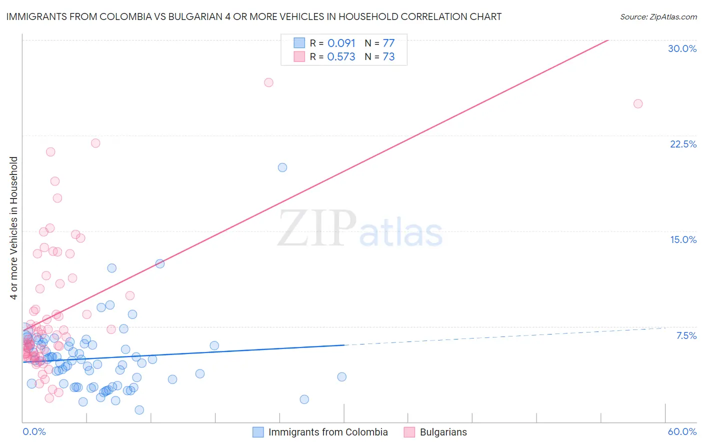 Immigrants from Colombia vs Bulgarian 4 or more Vehicles in Household