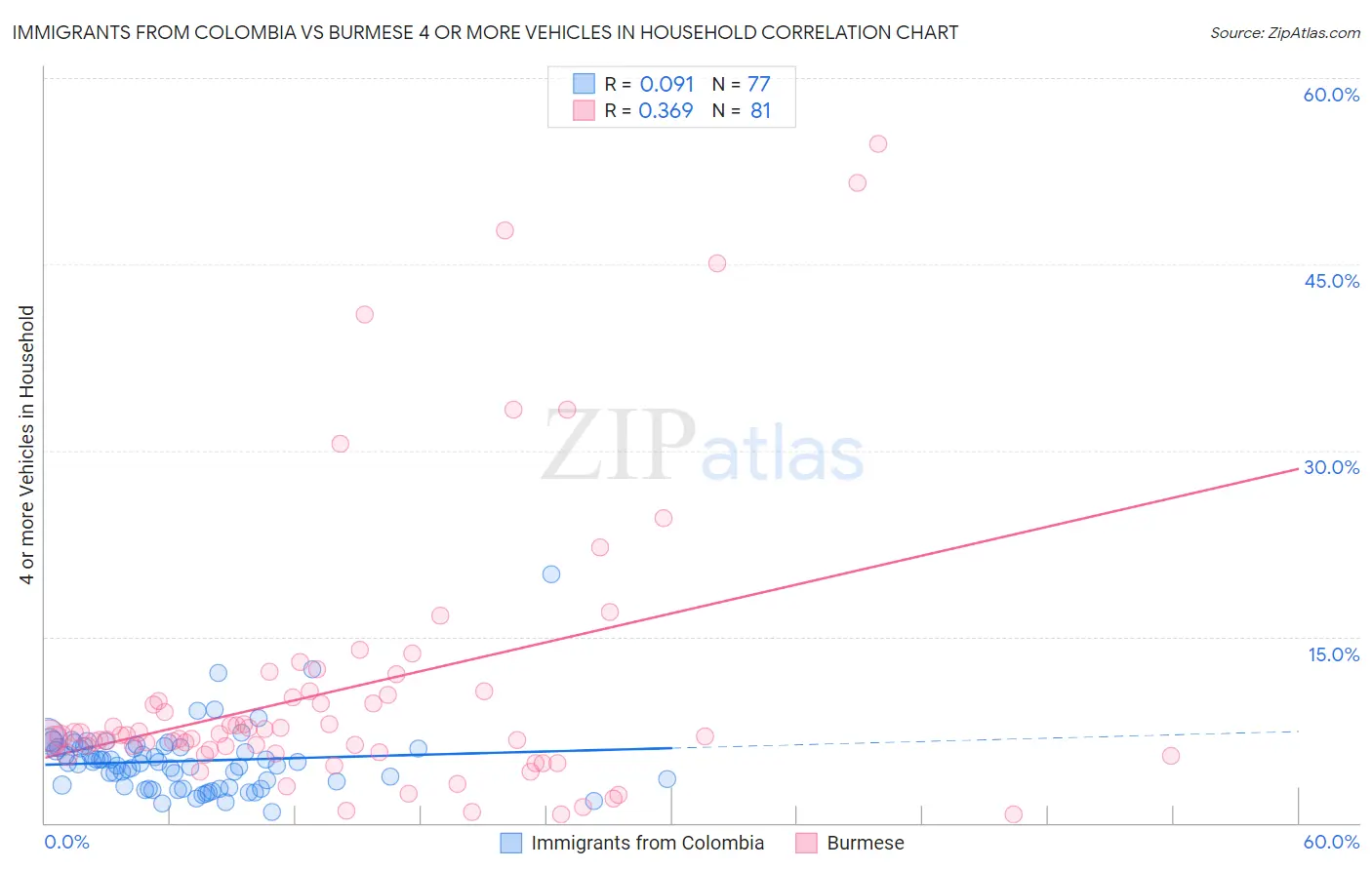 Immigrants from Colombia vs Burmese 4 or more Vehicles in Household