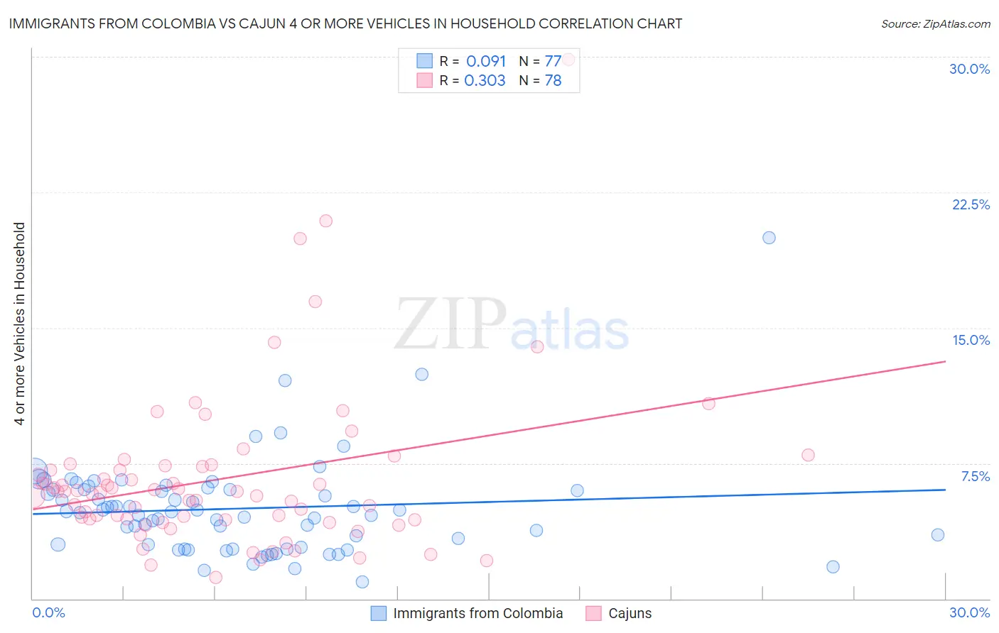 Immigrants from Colombia vs Cajun 4 or more Vehicles in Household