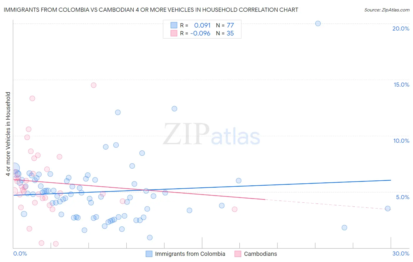 Immigrants from Colombia vs Cambodian 4 or more Vehicles in Household