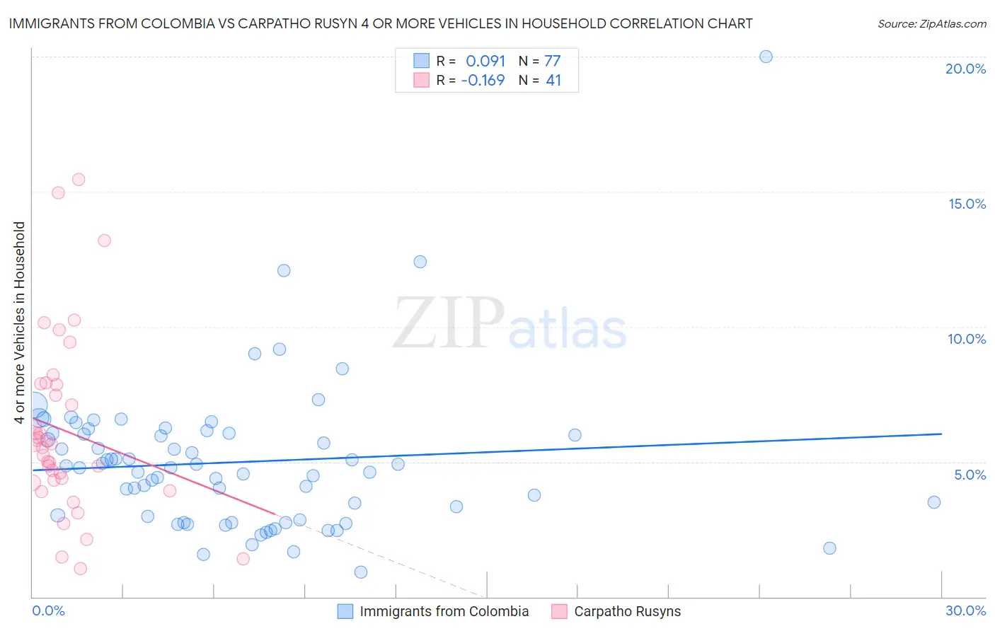 Immigrants from Colombia vs Carpatho Rusyn 4 or more Vehicles in Household