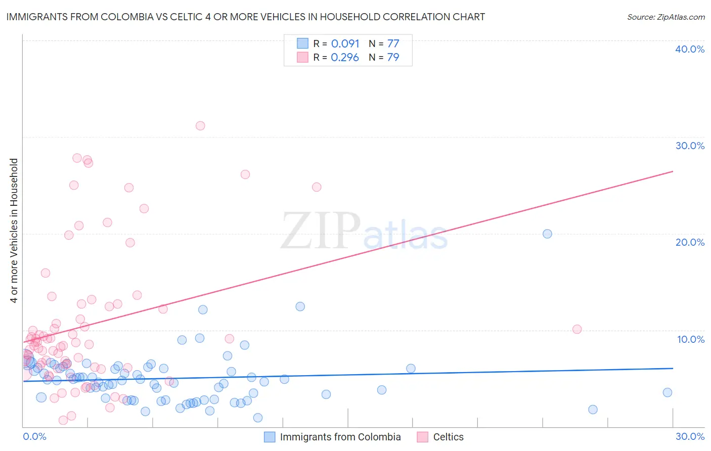 Immigrants from Colombia vs Celtic 4 or more Vehicles in Household