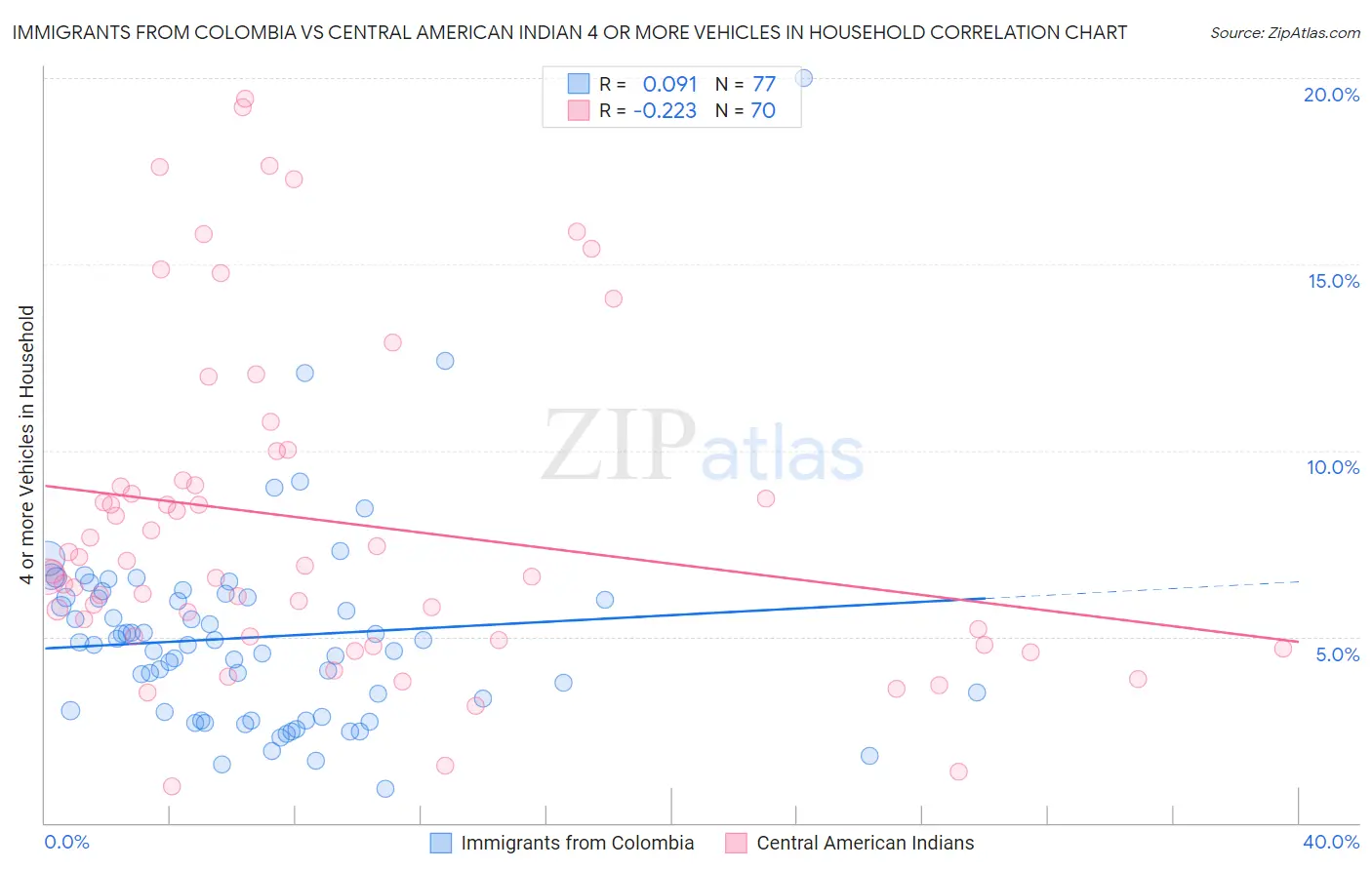 Immigrants from Colombia vs Central American Indian 4 or more Vehicles in Household