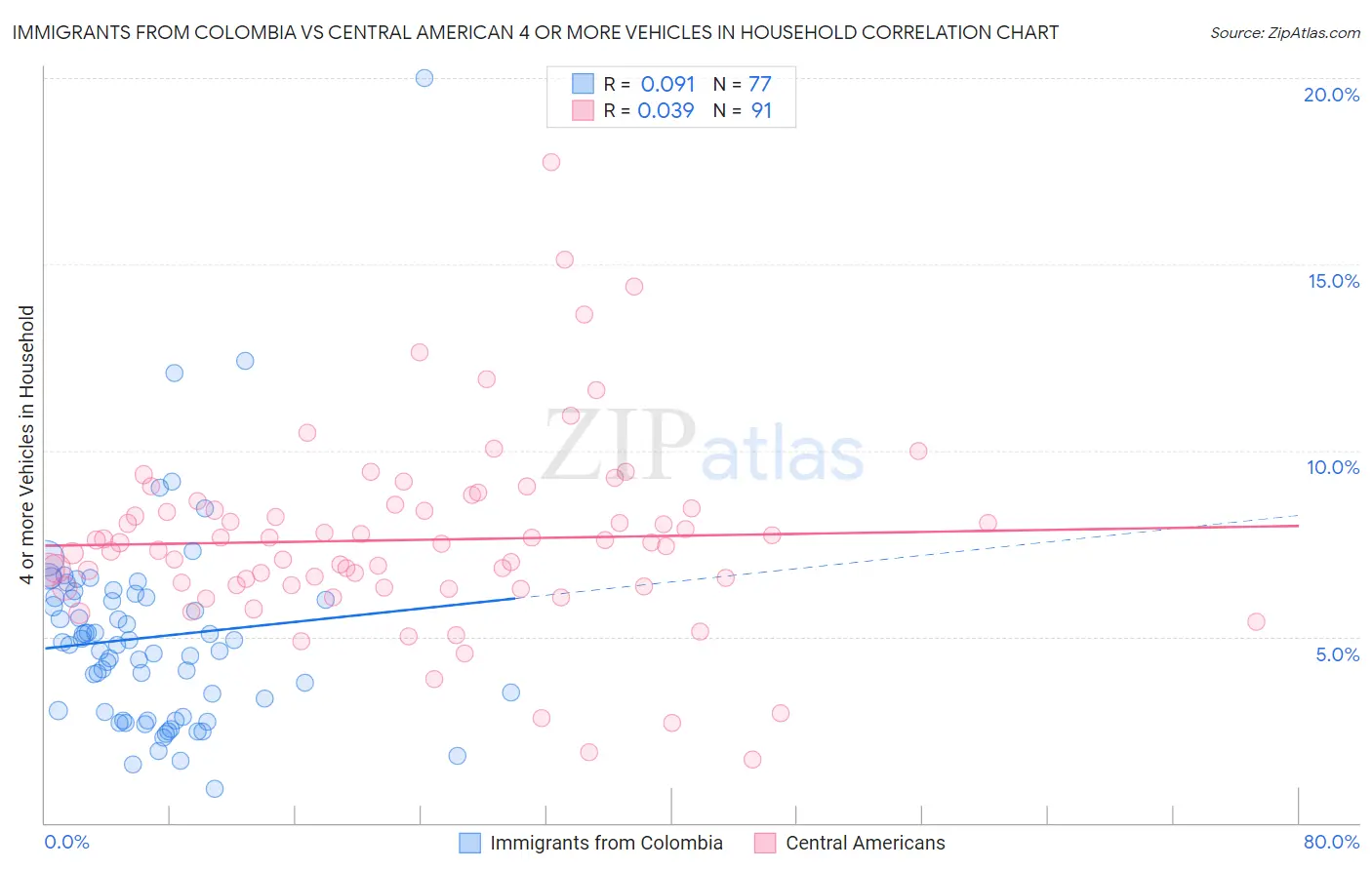 Immigrants from Colombia vs Central American 4 or more Vehicles in Household