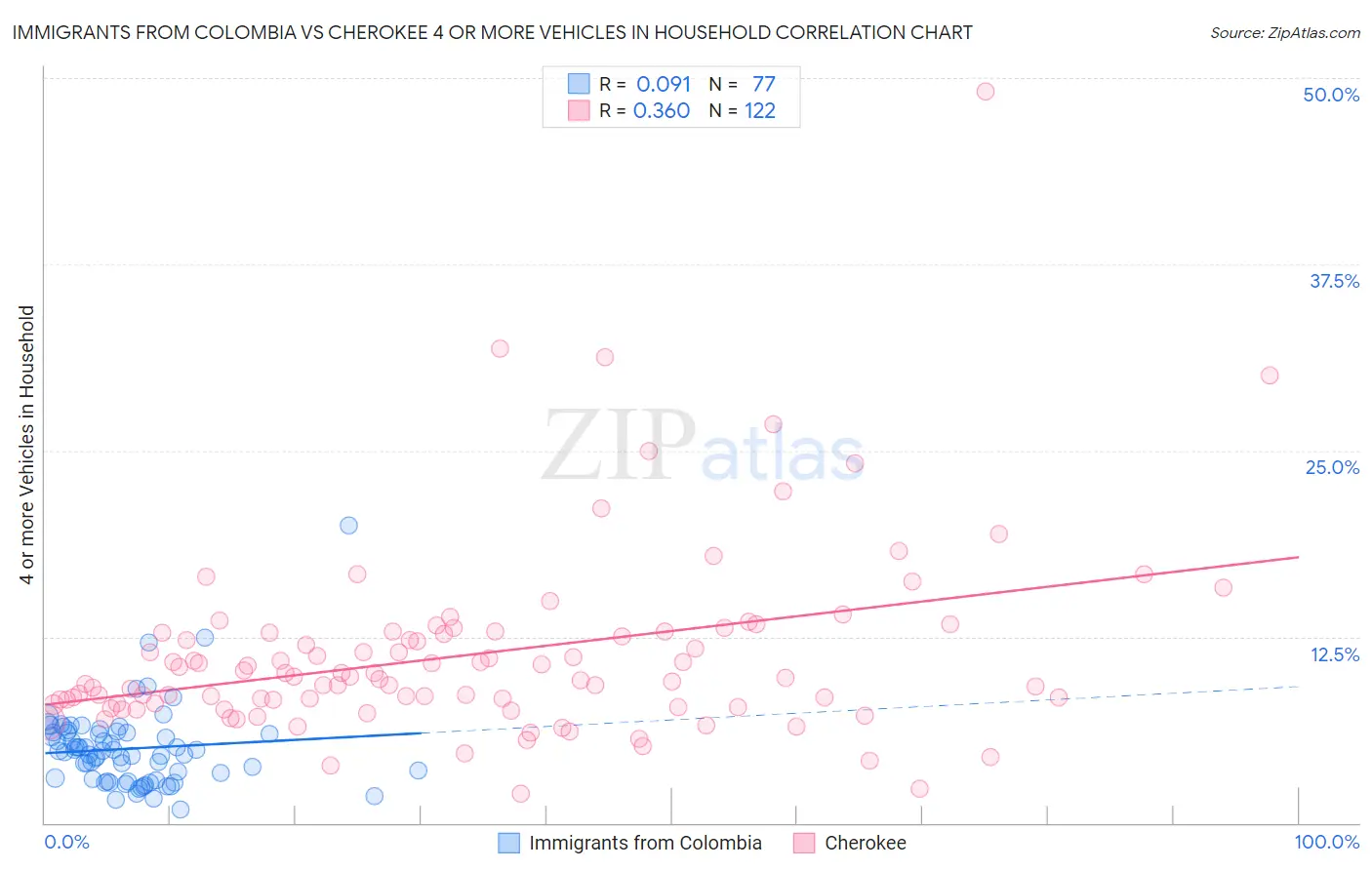 Immigrants from Colombia vs Cherokee 4 or more Vehicles in Household