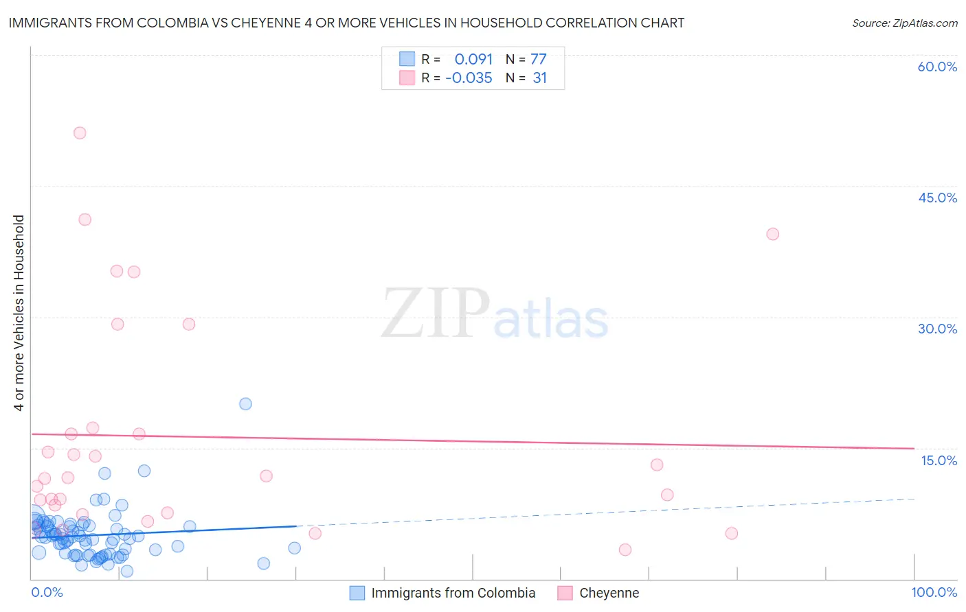 Immigrants from Colombia vs Cheyenne 4 or more Vehicles in Household