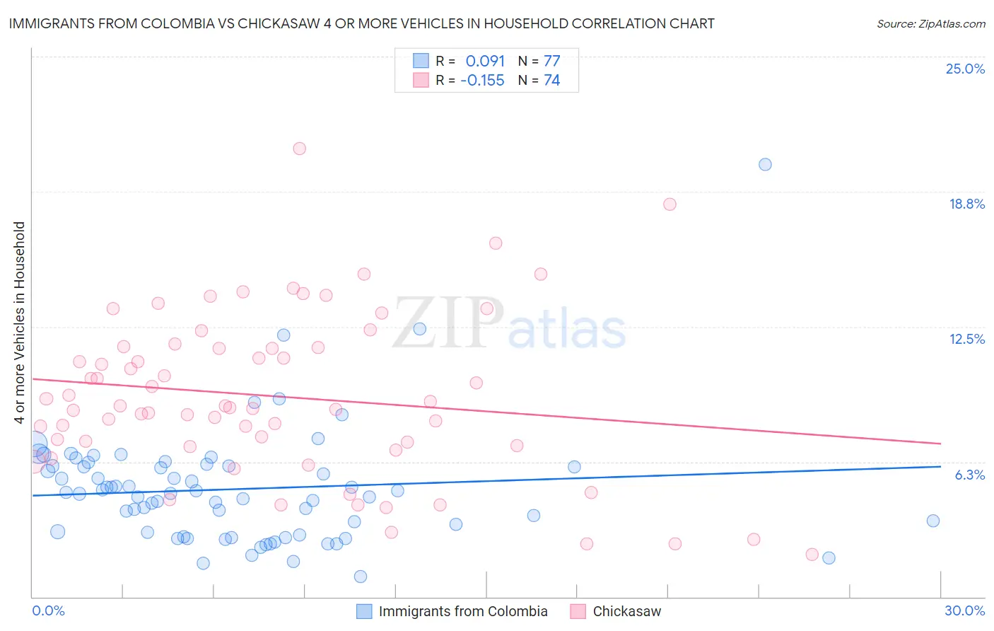 Immigrants from Colombia vs Chickasaw 4 or more Vehicles in Household