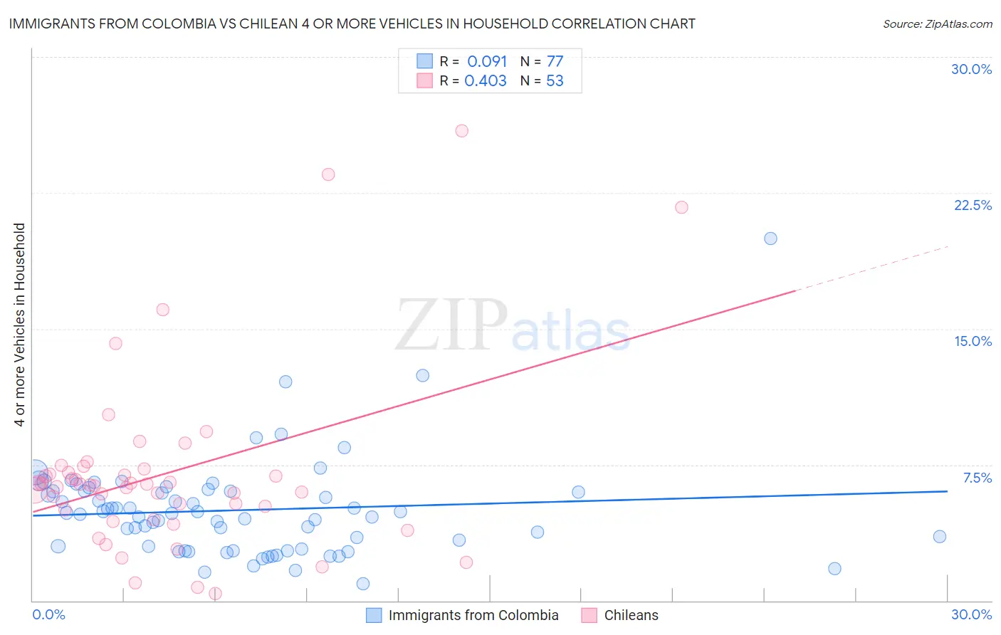 Immigrants from Colombia vs Chilean 4 or more Vehicles in Household
