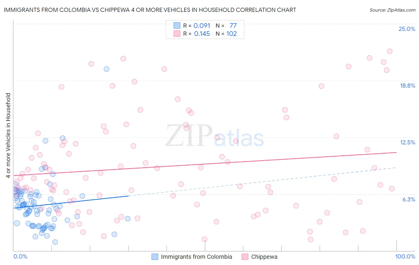 Immigrants from Colombia vs Chippewa 4 or more Vehicles in Household