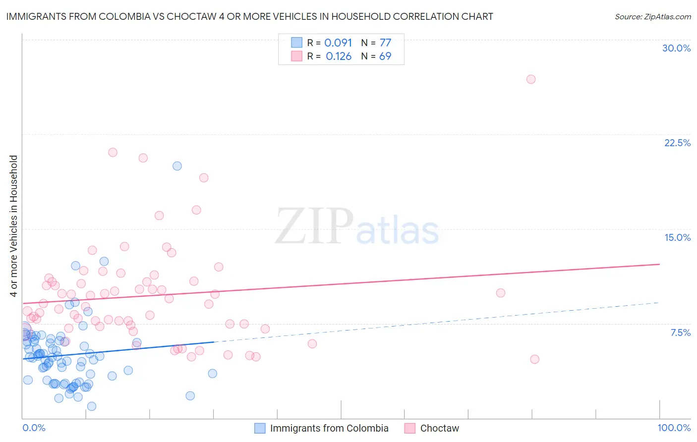 Immigrants from Colombia vs Choctaw 4 or more Vehicles in Household