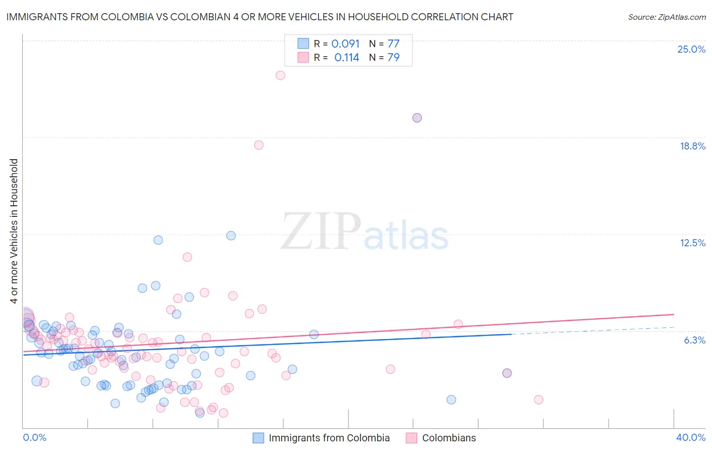 Immigrants from Colombia vs Colombian 4 or more Vehicles in Household