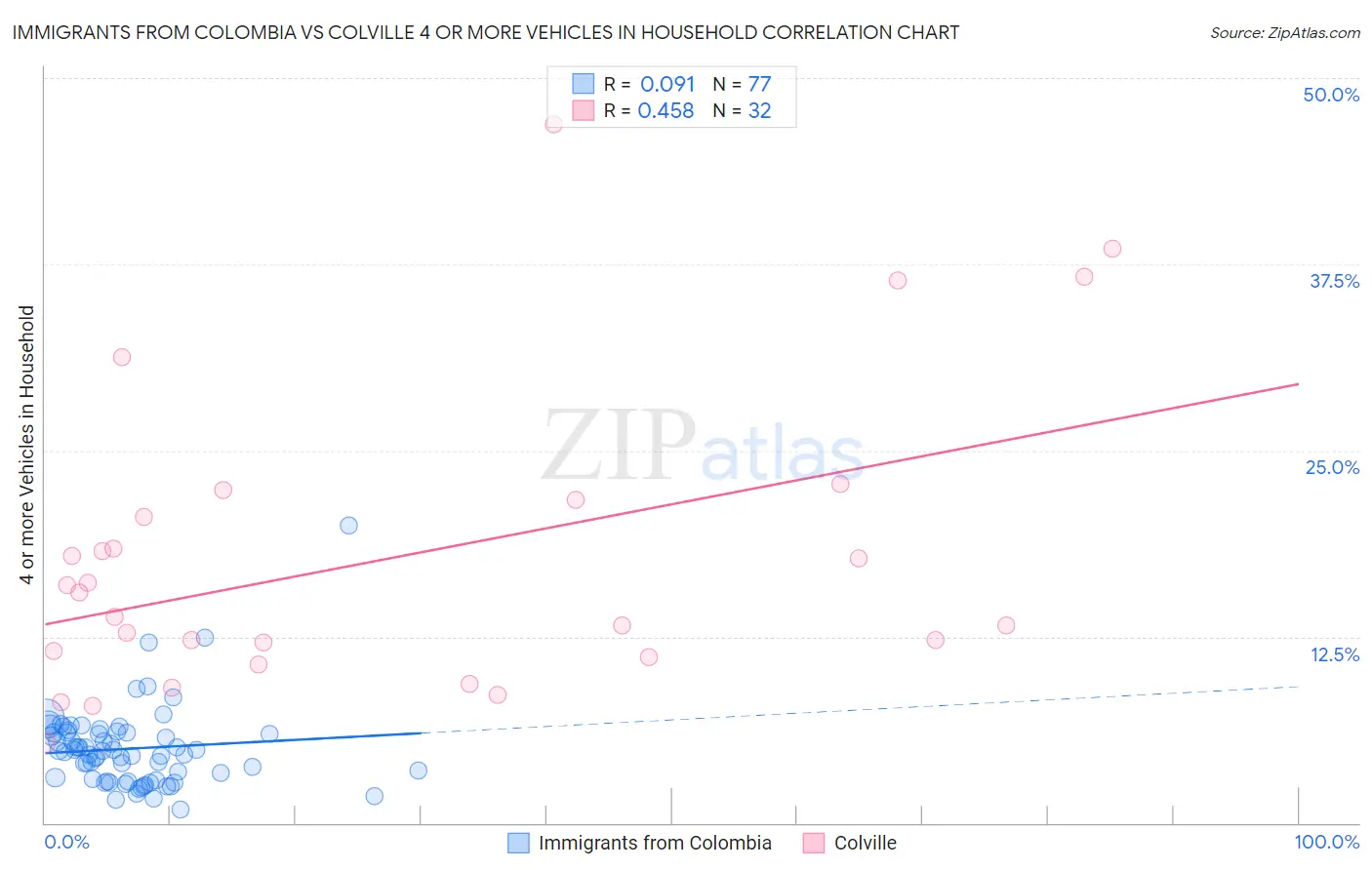 Immigrants from Colombia vs Colville 4 or more Vehicles in Household