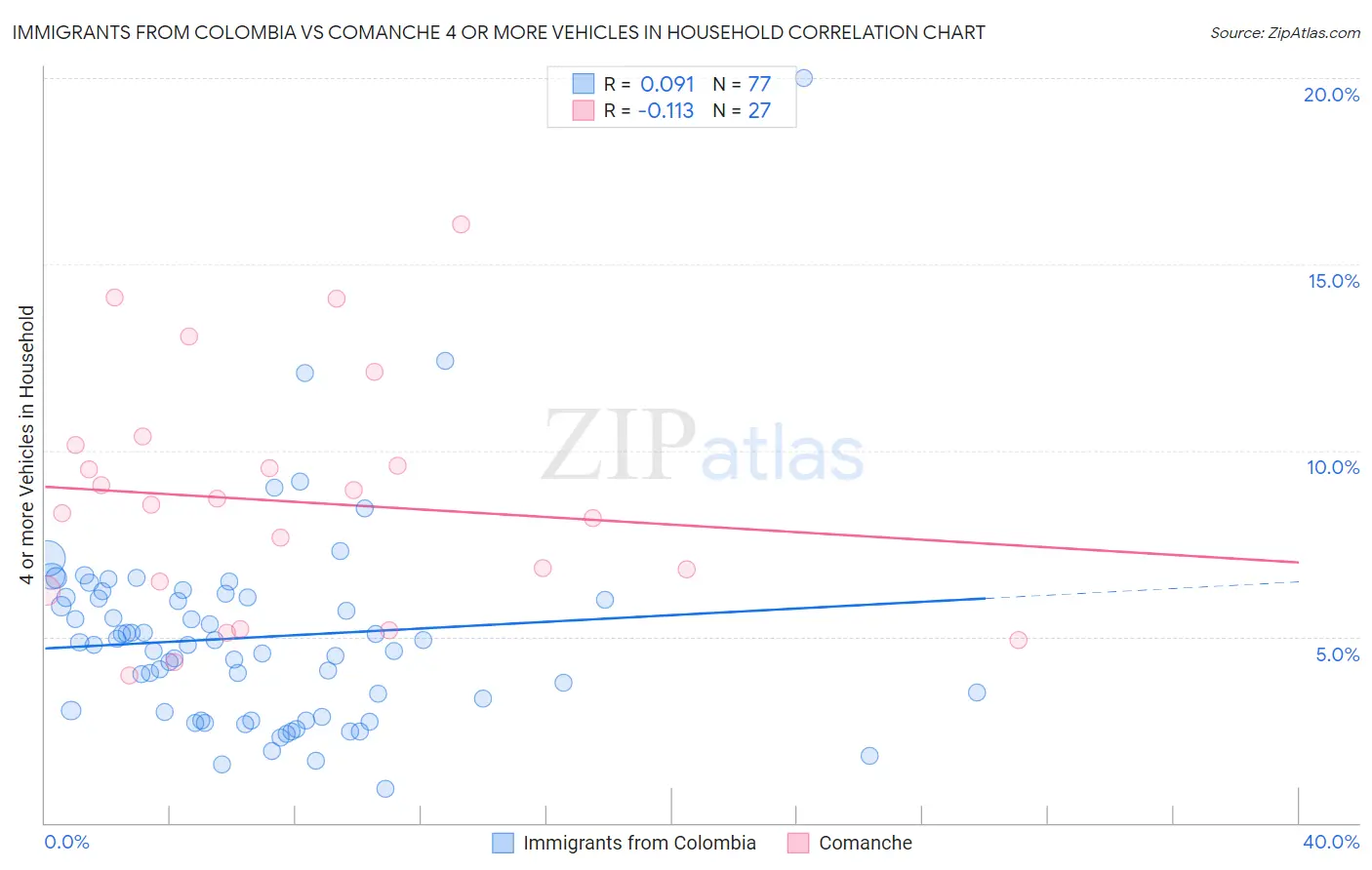 Immigrants from Colombia vs Comanche 4 or more Vehicles in Household