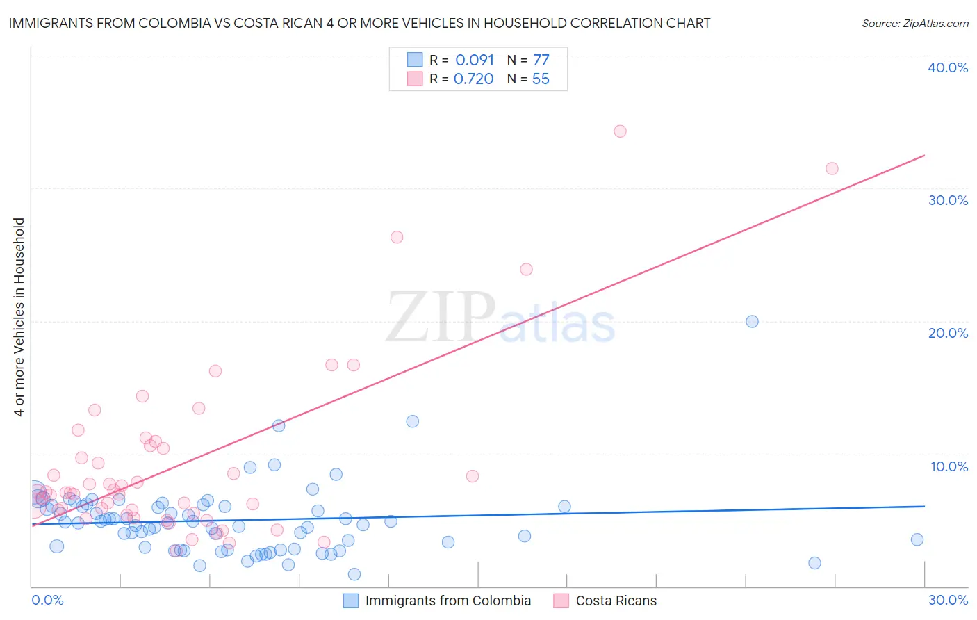 Immigrants from Colombia vs Costa Rican 4 or more Vehicles in Household