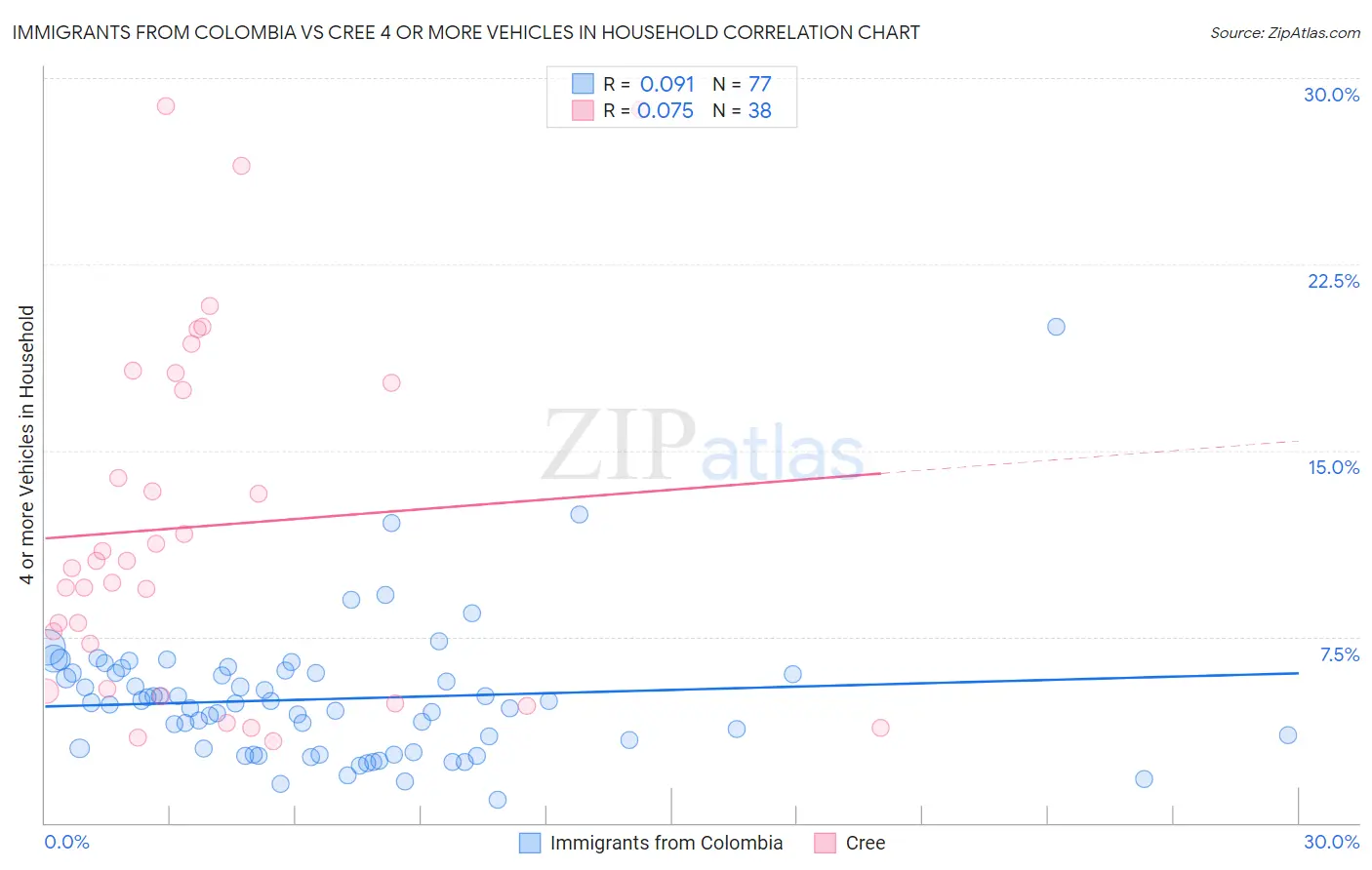 Immigrants from Colombia vs Cree 4 or more Vehicles in Household