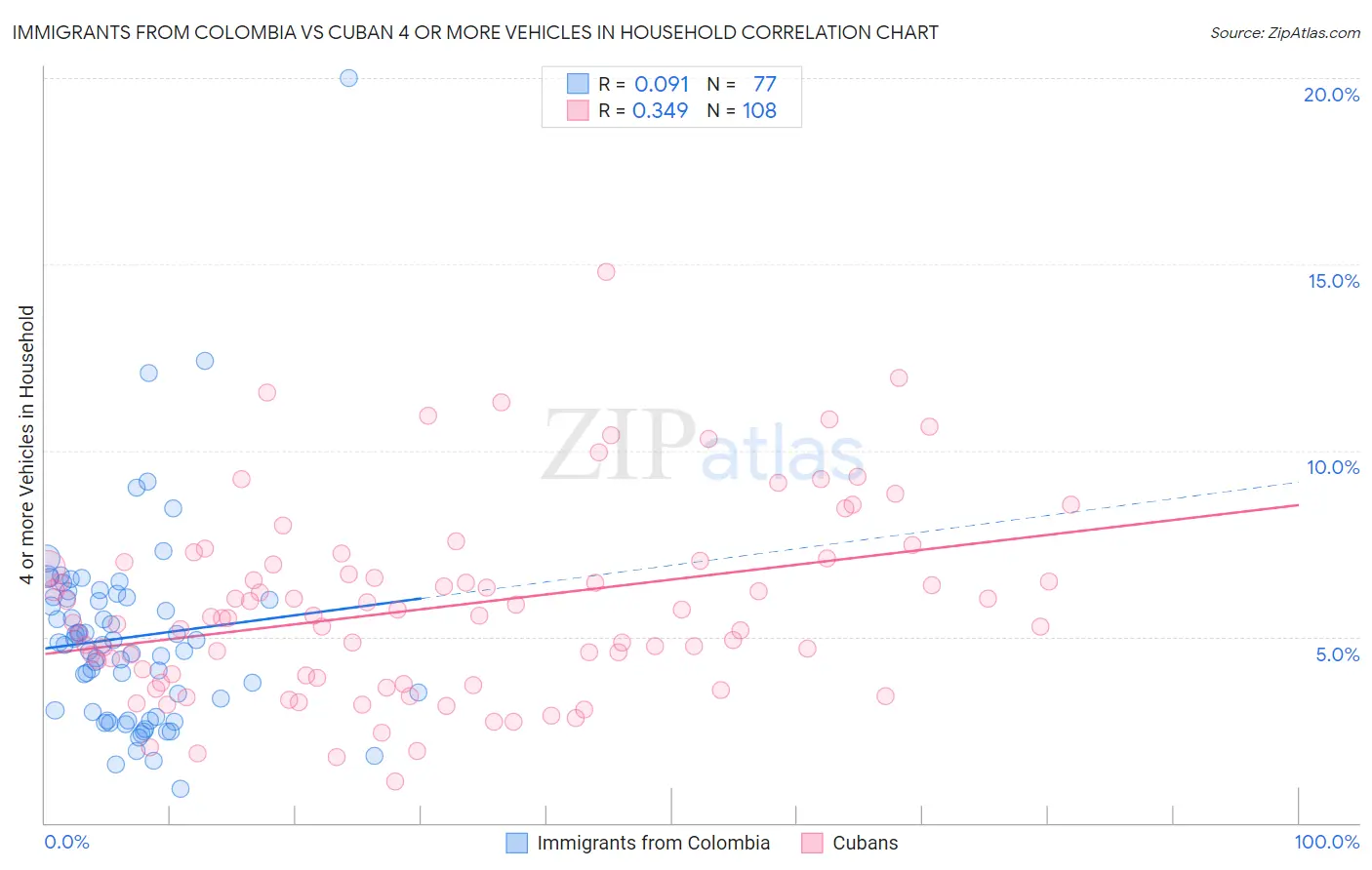 Immigrants from Colombia vs Cuban 4 or more Vehicles in Household