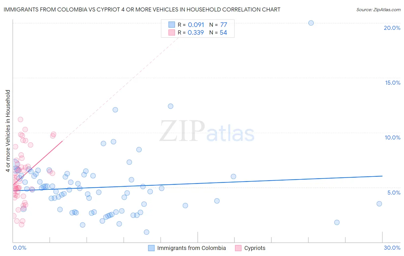 Immigrants from Colombia vs Cypriot 4 or more Vehicles in Household