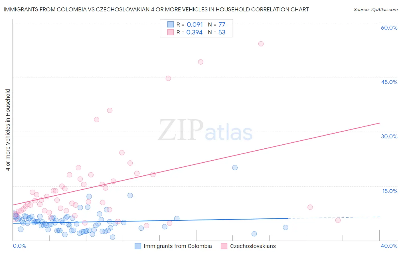 Immigrants from Colombia vs Czechoslovakian 4 or more Vehicles in Household