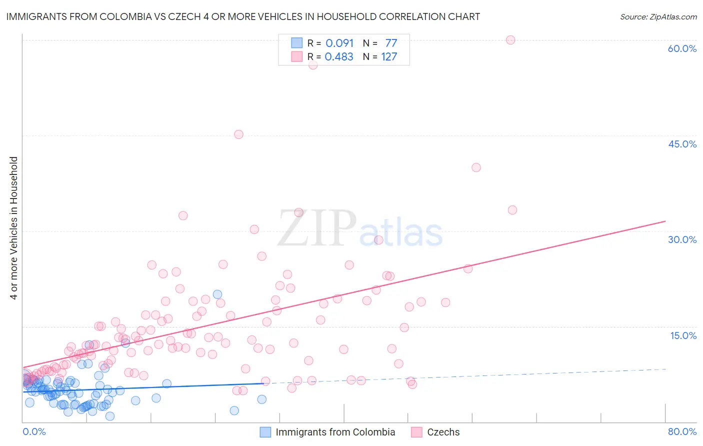 Immigrants from Colombia vs Czech 4 or more Vehicles in Household