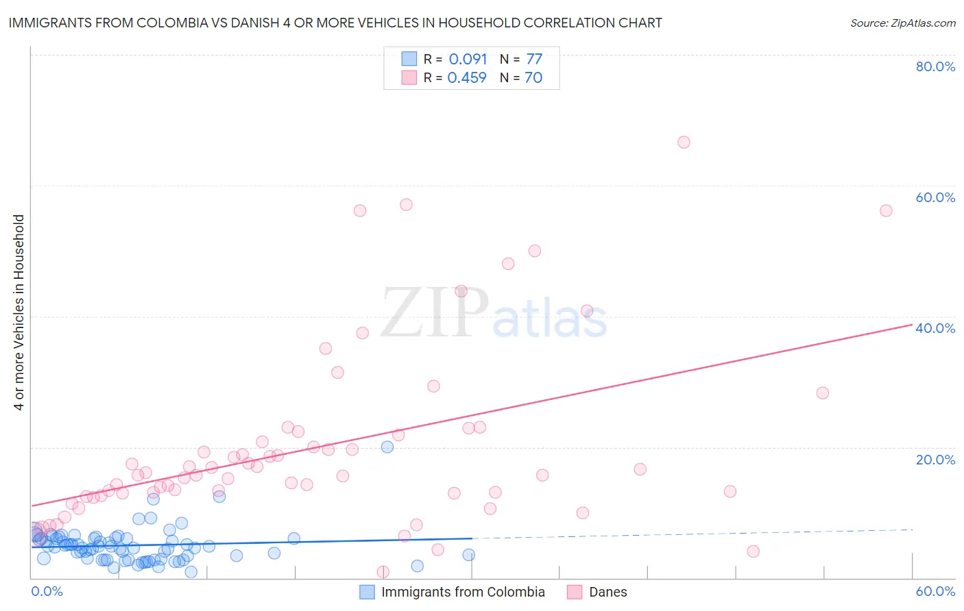 Immigrants from Colombia vs Danish 4 or more Vehicles in Household