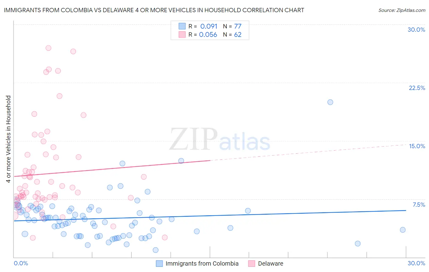 Immigrants from Colombia vs Delaware 4 or more Vehicles in Household