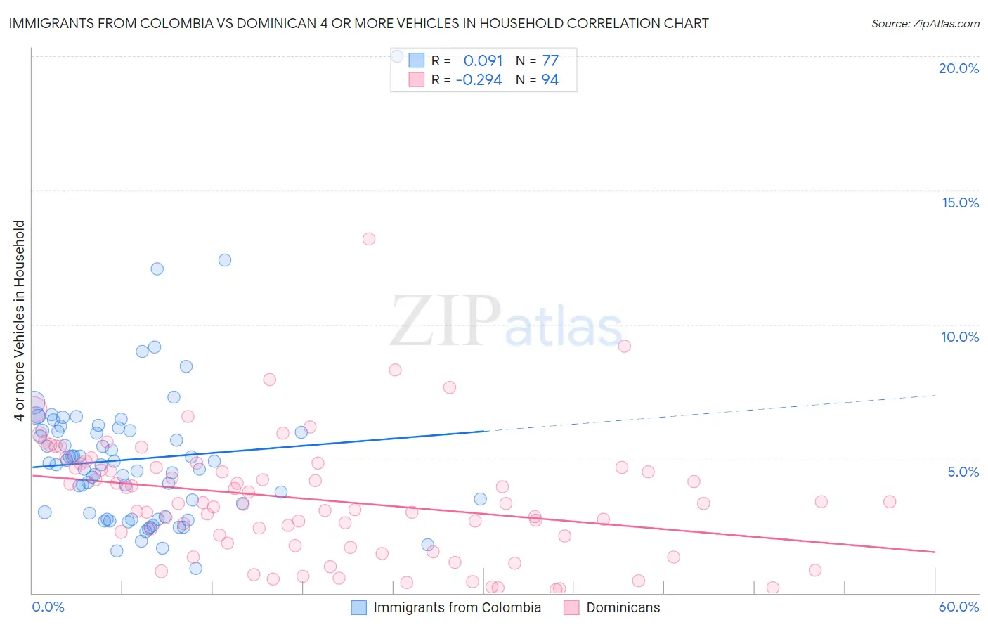 Immigrants from Colombia vs Dominican 4 or more Vehicles in Household