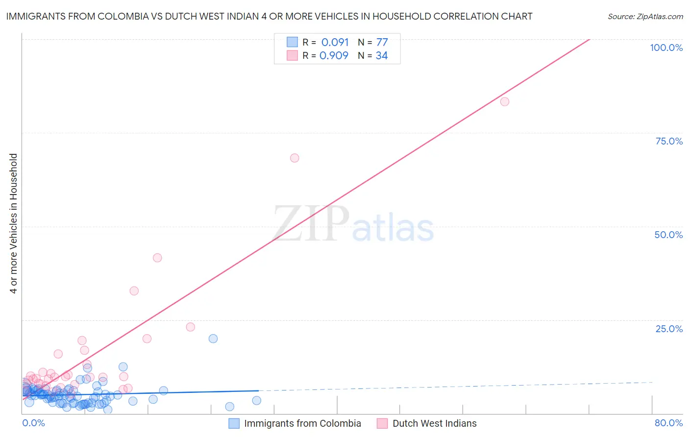 Immigrants from Colombia vs Dutch West Indian 4 or more Vehicles in Household