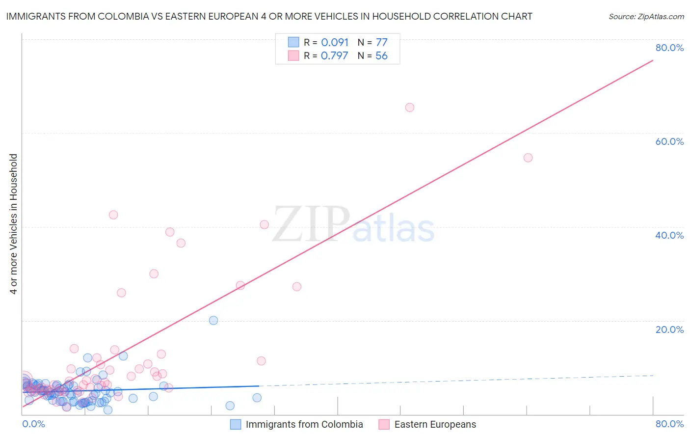 Immigrants from Colombia vs Eastern European 4 or more Vehicles in Household