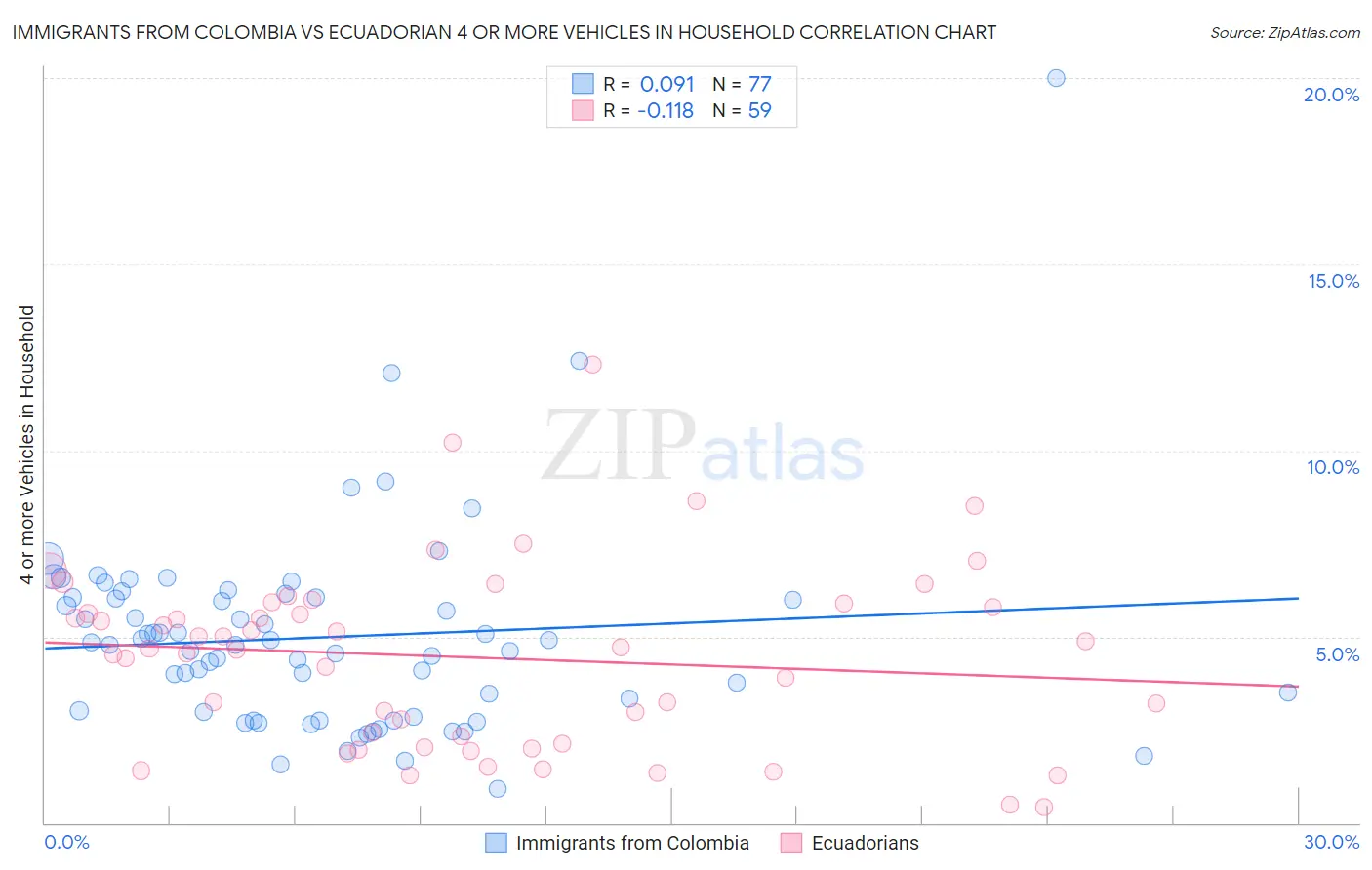 Immigrants from Colombia vs Ecuadorian 4 or more Vehicles in Household