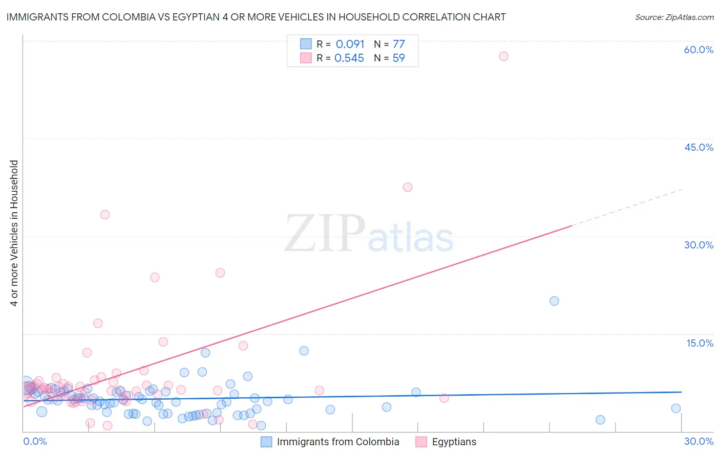 Immigrants from Colombia vs Egyptian 4 or more Vehicles in Household