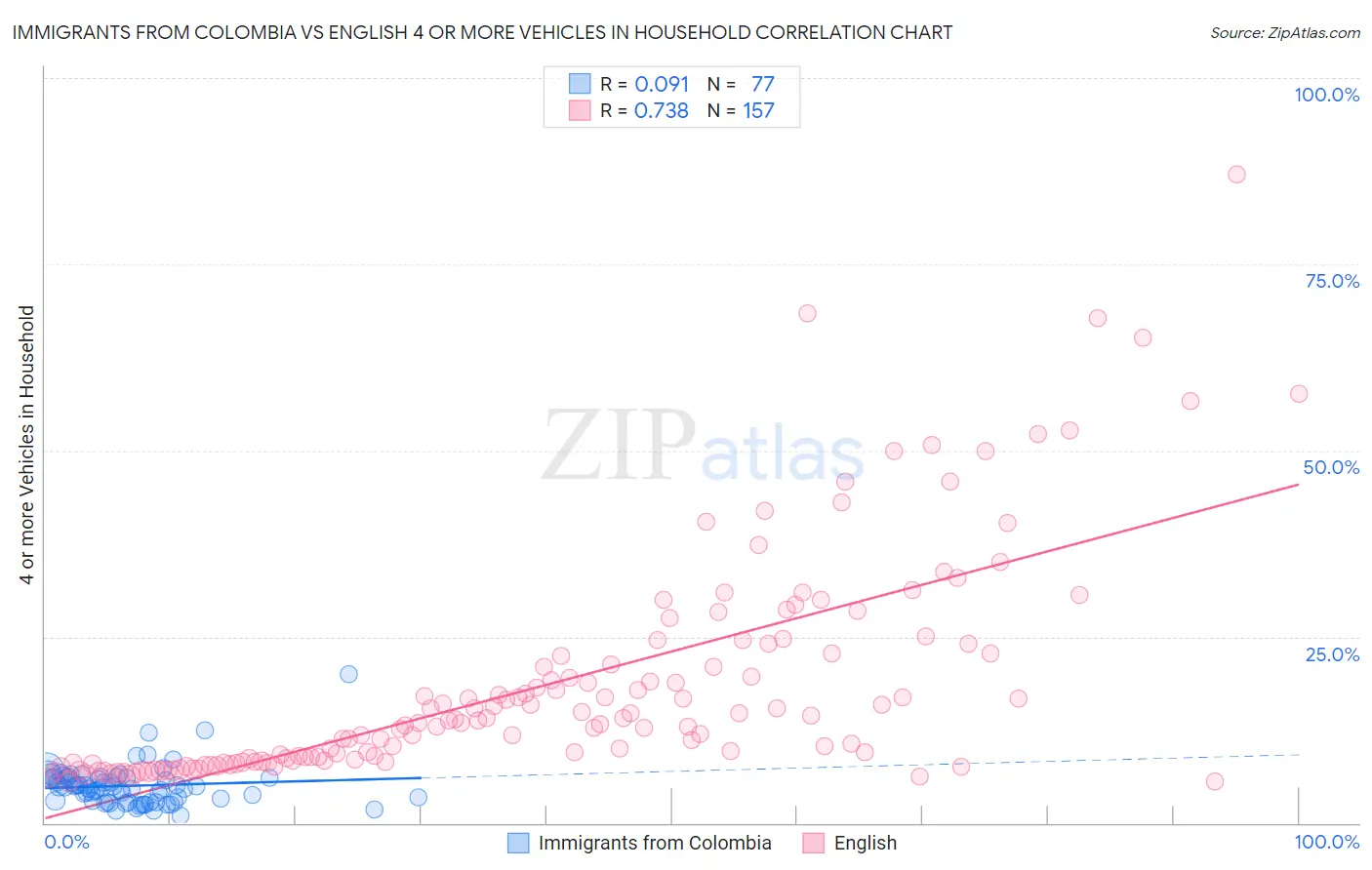 Immigrants from Colombia vs English 4 or more Vehicles in Household