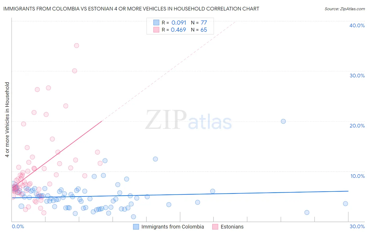 Immigrants from Colombia vs Estonian 4 or more Vehicles in Household