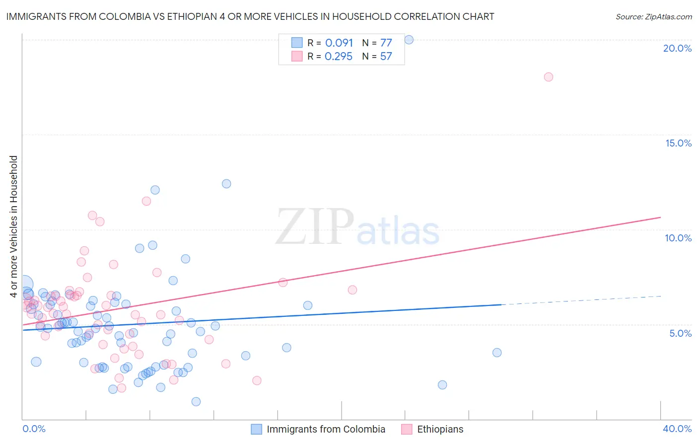 Immigrants from Colombia vs Ethiopian 4 or more Vehicles in Household