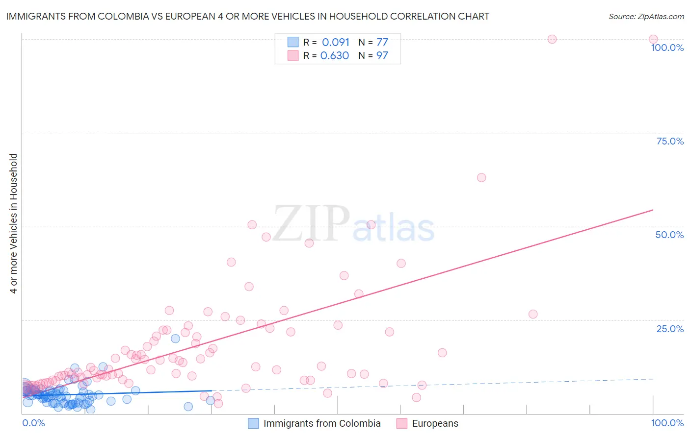 Immigrants from Colombia vs European 4 or more Vehicles in Household