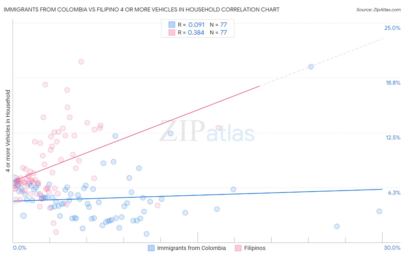 Immigrants from Colombia vs Filipino 4 or more Vehicles in Household