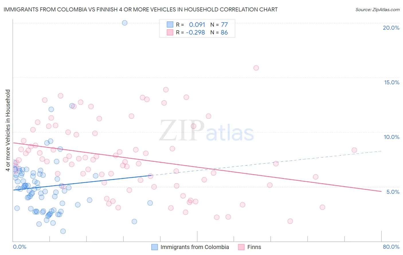 Immigrants from Colombia vs Finnish 4 or more Vehicles in Household