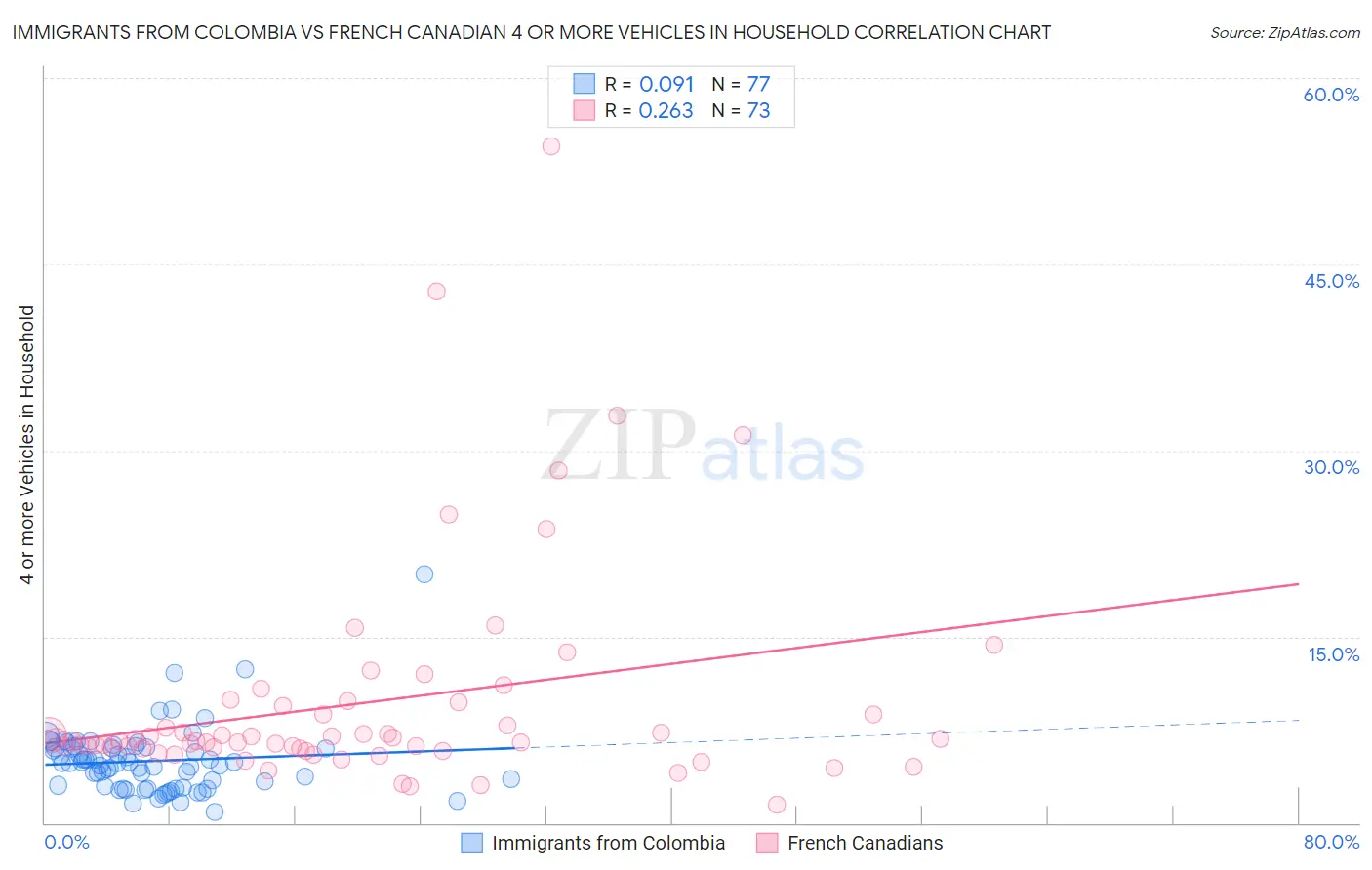 Immigrants from Colombia vs French Canadian 4 or more Vehicles in Household